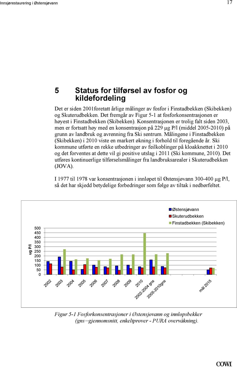 grunn av landbruk og avrenning fra Ski sentrum Målingene i Finstadbekken (Skibekken) i 2010 viste en markert økning i forhold til foregående år Ski kommune utførte en rekke utbedringer av