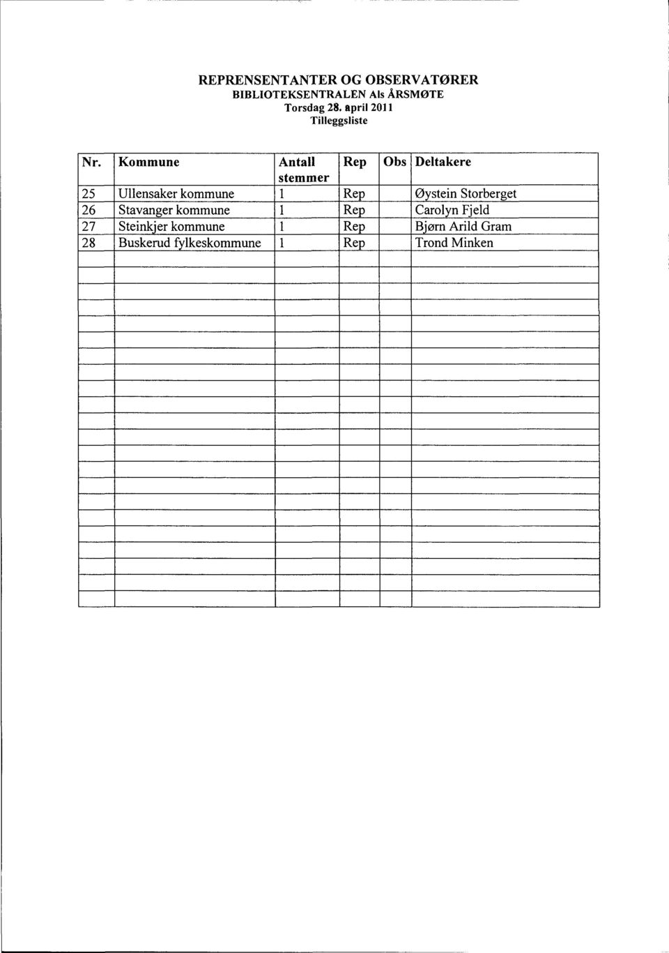 Kommune Antall Rep Obs Deltakere stemmer 25 Ullensaker kommune 1 Rep Øystein
