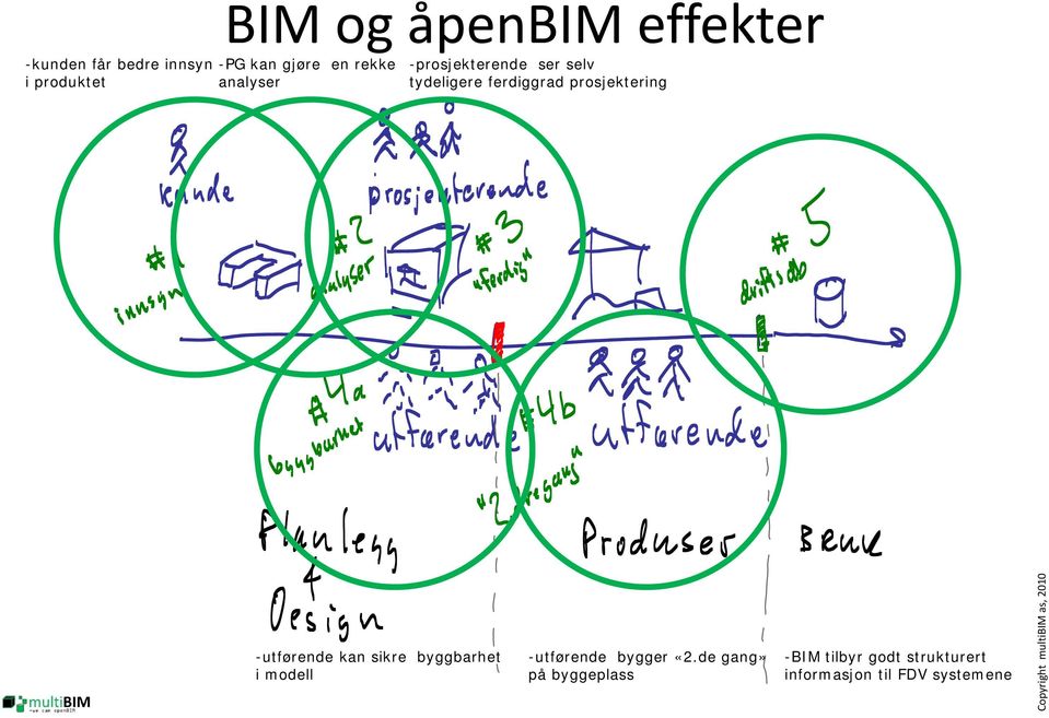 prosjektering -utførende kan sikre byggbarhet imodell -utførende bygger