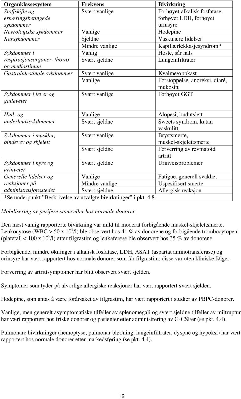 vanlige Vanlige Svært vanlige Kapillærlekkasjesyndrom* Hoste, sår hals Lungeinfiltrater Kvalme/oppkast Forstoppelse, anoreksi, diaré, mukositt Forhøyet GGT Hud- og Vanlige Alopesi, hudutslett