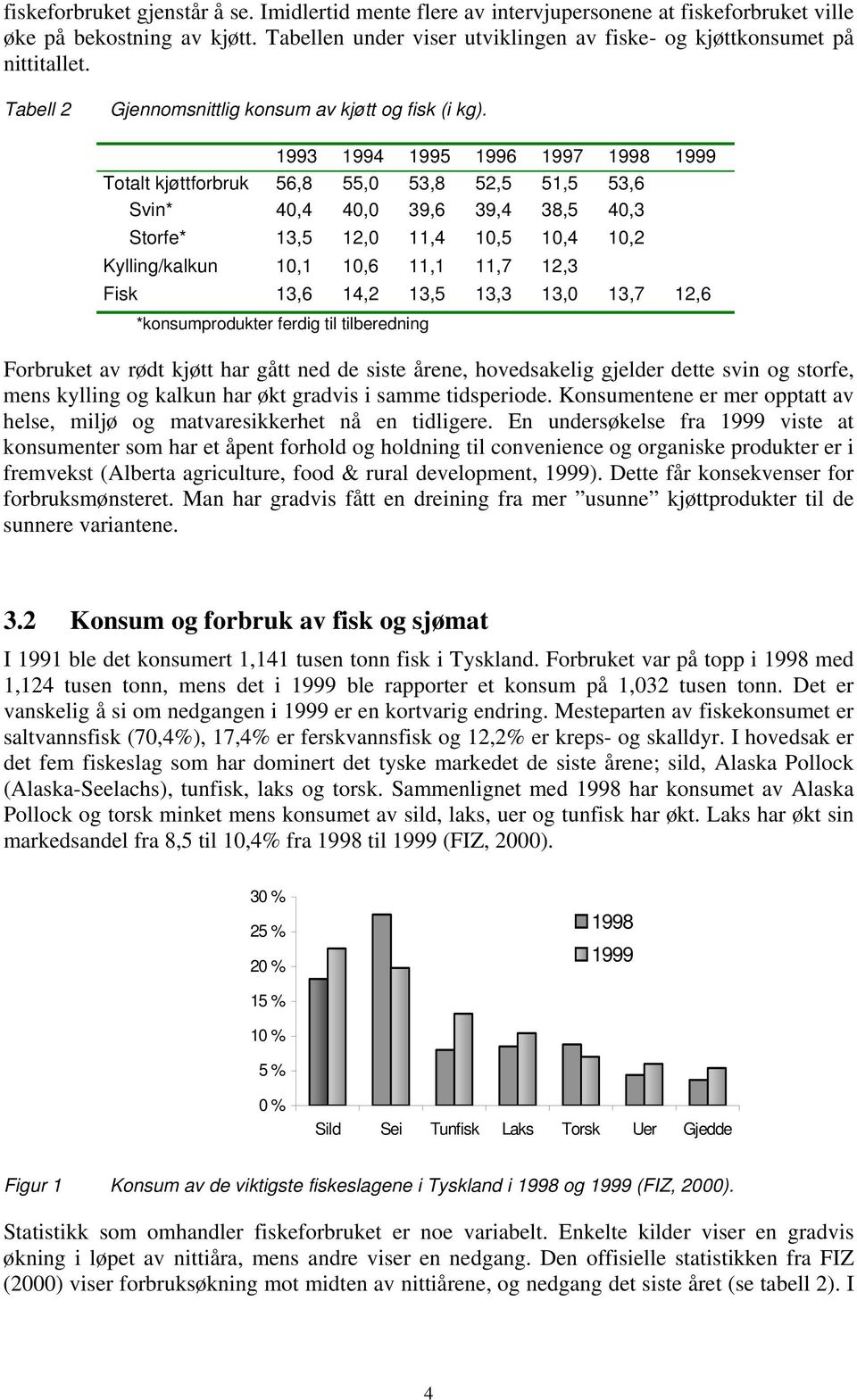 1993 1994 1995 1996 1997 1998 1999 Totalt kjøttforbruk 56,8 55,0 53,8 52,5 51,5 53,6 Svin* 40,4 40,0 39,6 39,4 38,5 40,3 Storfe* 13,5 12,0 11,4 10,5 10,4 10,2 Kylling/kalkun 10,1 10,6 11,1 11,7 12,3