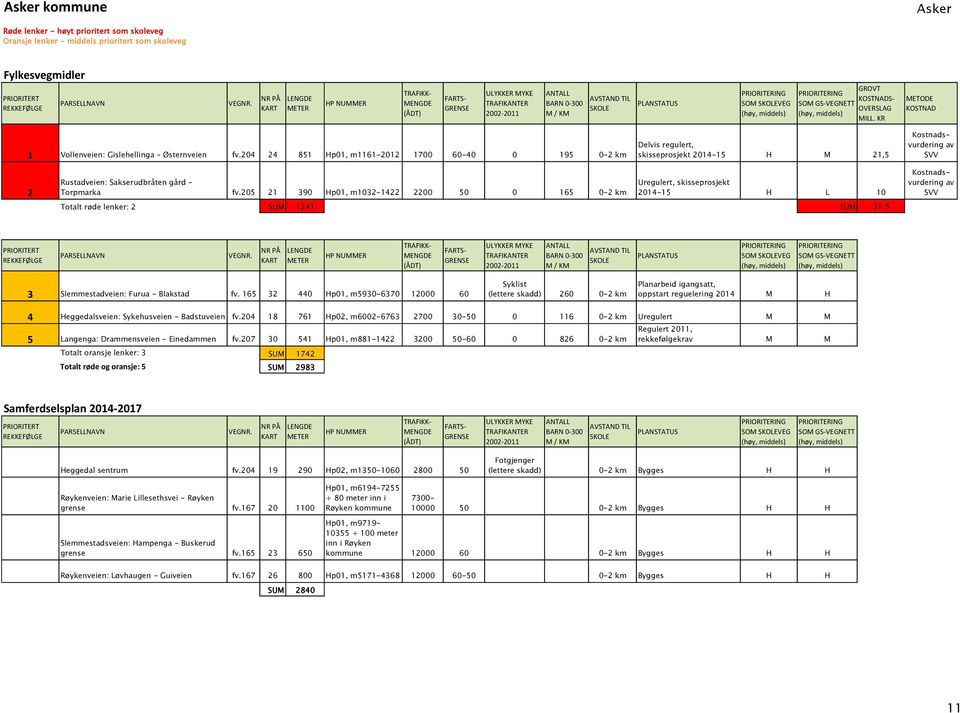 204 24 851 Hp01, m1161-2012 1700 60-40 0 195 0-2 km Delvis regulert, skisseprosjekt 2014-15 H M 21,5 Kostnadsvurdering av SVV 2 Rustadveien: Sakserudbråten gård Torpmarka fv.