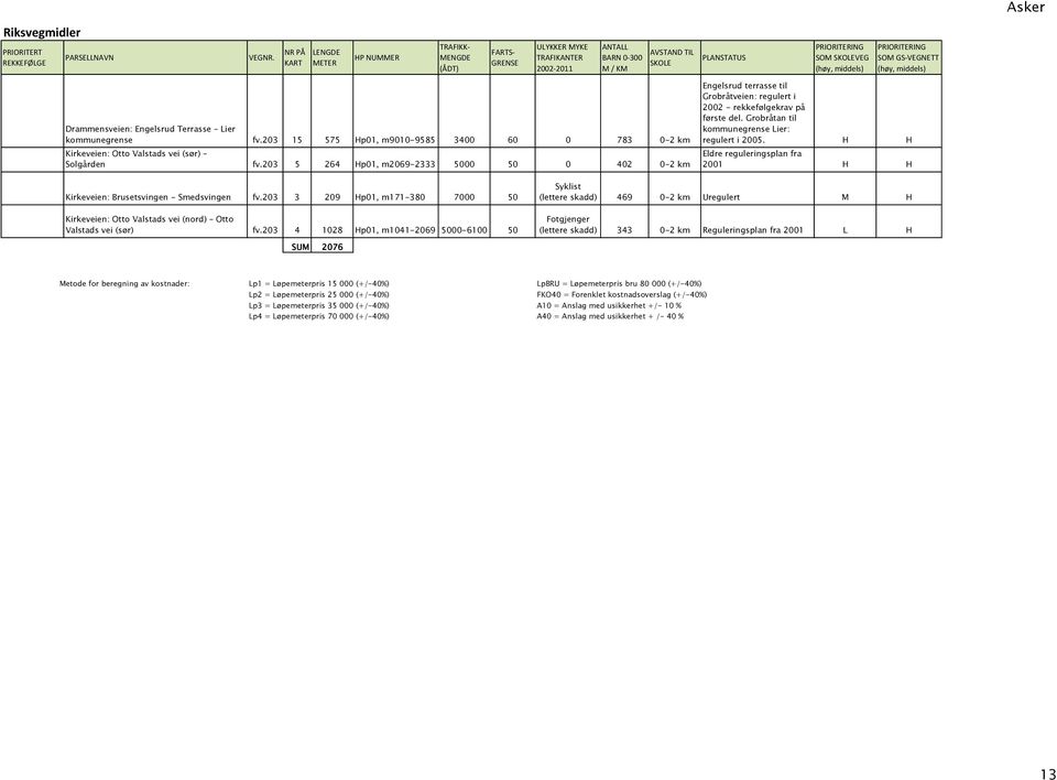 203 5 264 Hp01, m2069-2333 5000 50 0 402 0-2 km Engelsrud terrasse til Grobråtveien: regulert i 2002 - rekkefølgekrav på første del. Grobråtan til kommunegrense Lier: regulert i 2005.