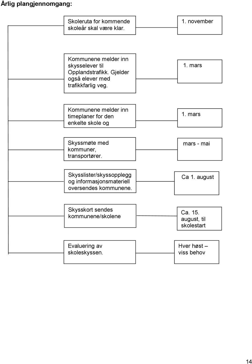 mars Kommunene melder inn timeplaner for den enkelte skole og klassetrinn. Skyssmøte med kommuner, transportører. 1.
