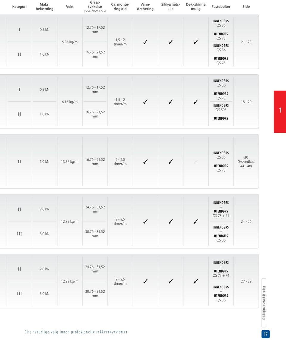 II 0,5 kn 1,0 kn 6,16 kg/m 12,76-17,52 mm 16,76-21,52 mm 1,5-2 timer/m INNENDRS QS 36 QS 73 INNENDRS QS 505-18 - 20 1 II 1,0 kn 13,87 kg/m 16,76-21,52 2-2,5 timer/m mm INNENDRS QS 36 QS 73 30
