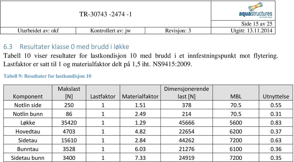 Tabell 9: Resultater for lastkondisjon 10 Komponent Makslast [N] Lastfaktor Materialfaktor Dimensjonerende last [N] MBL Utnyttelse Notlin side 250 1 1.