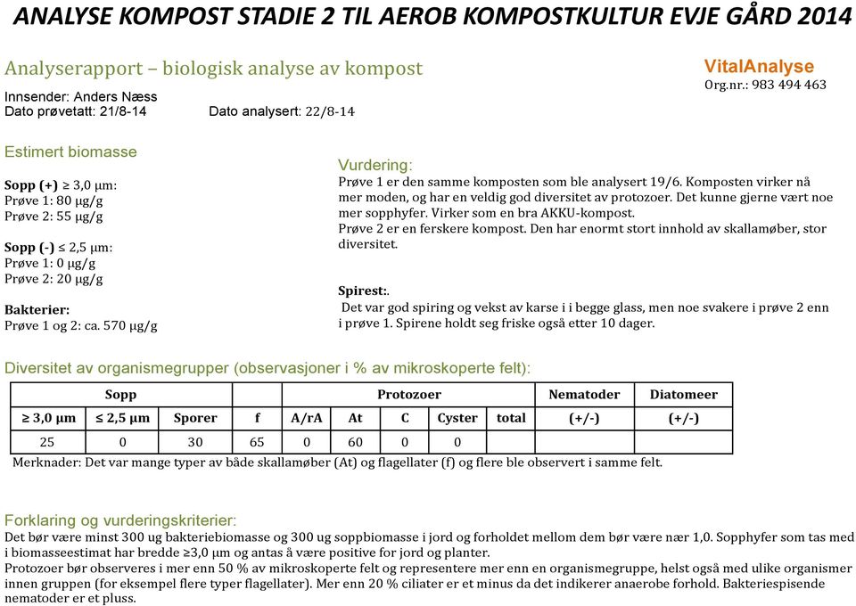 570 μg/g Vurdering: Prøve 1 er den samme komposten som ble analysert 19/6. Komposten virker nå mer moden, og har en veldig god diversitet av protozoer. Det kunne gjerne vært noe mer sopphyfer.