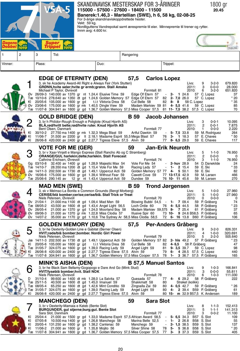 1 2 3 Tid: Rangering Vinner: Plass: Duo: Trippel: Edge Of Eternity (DEN) 57,5 Carlos Lopez 3, sk he Academy Award-All Right e Always Fair (York Stutteri) Livs: 9 3-2-0 679.