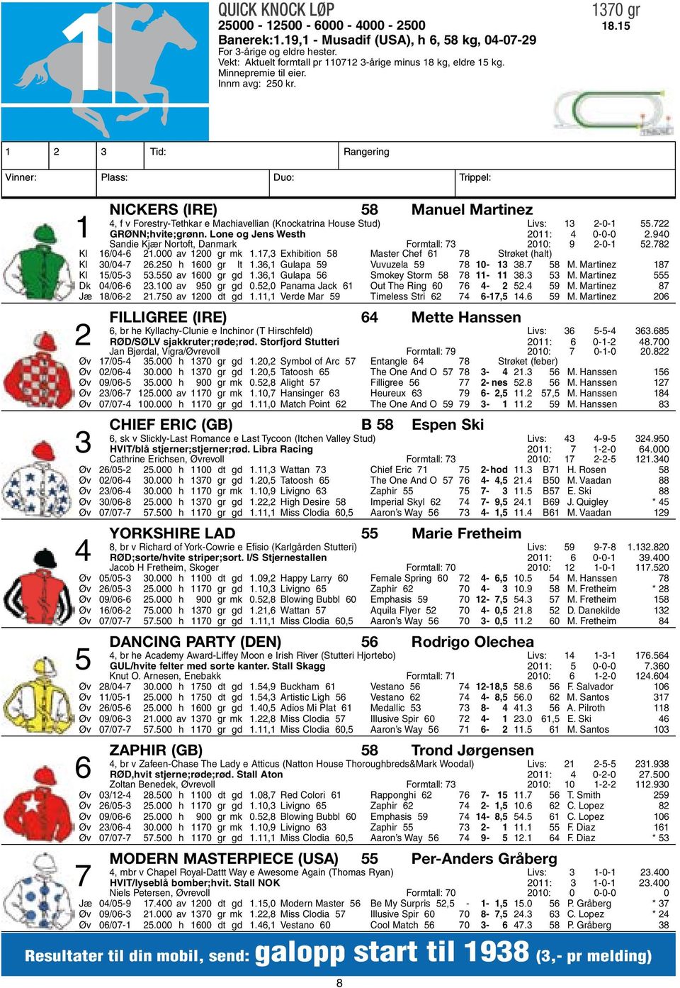 1 2 3 Tid: Rangering Vinner: Plass: Duo: Trippel: Nickers (IRE) 58 Manuel Martinez 4, f v Forestry-Tethkar e Machiavellian (Knockatrina House Stud) Livs: 13 2-0-1 55.722 1 GRØNN;hvite;grønn.