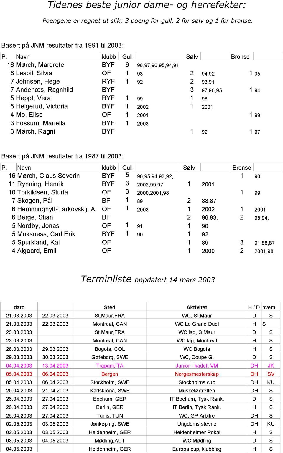 1 99 1 98 5 Helgerud, Victoria BYF 1 2002 1 2001 4 Mo, Elise OF 1 2001 1 99 3 Fossum, Mariella BYF 1 2003 3 Mørch, Ragni BYF 1 99 1 97 Basert på JNM resultater fra 1987 til 2003: P.