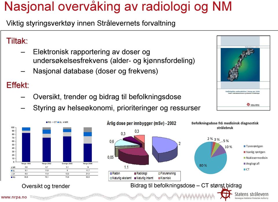 befolkningsdose Styring av helseøkonomi, prioriteringer og ressurser RG CT UL MR 100 90 80 70 60 50 40 30 20 10 0 Norge 1993 Norge 2002