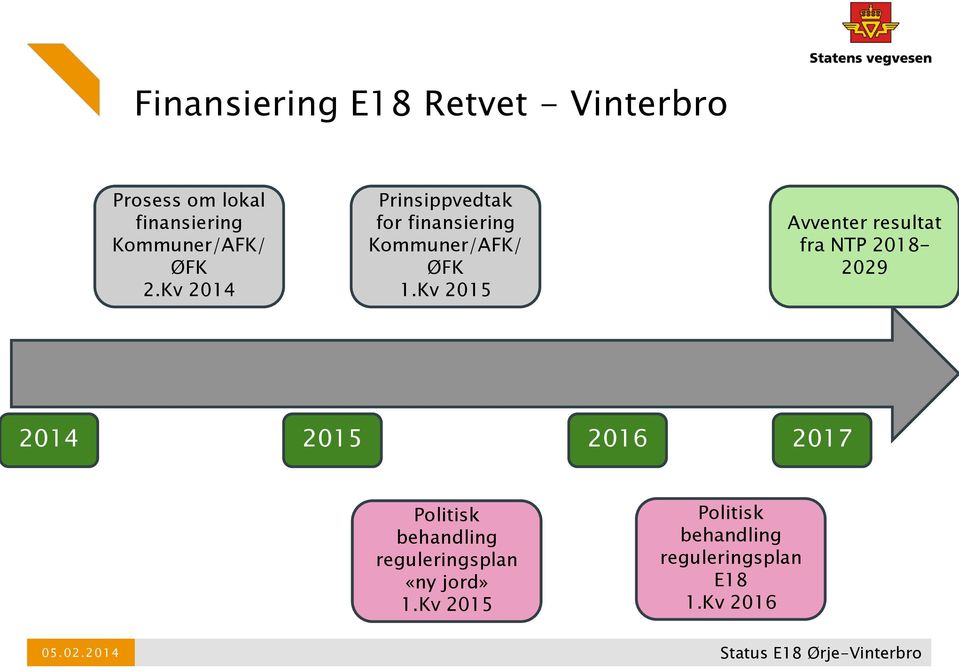 Kv 2015 Avventer resultat fra NTP 2018-2029 2014 2015 2016 2017 Politisk behandling