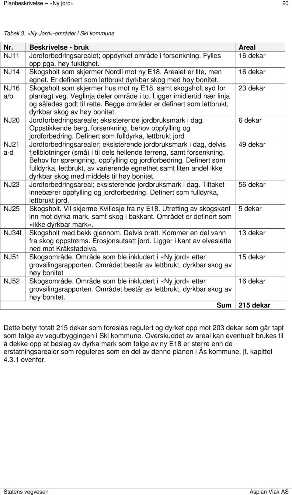 NJ16 Skogsholt som skjermer hus mot ny E18, samt skogsholt syd for 23 dekar a/b planlagt veg. Veglinja deler område i to. Ligger imidlertid nær linja og således godt til rette.