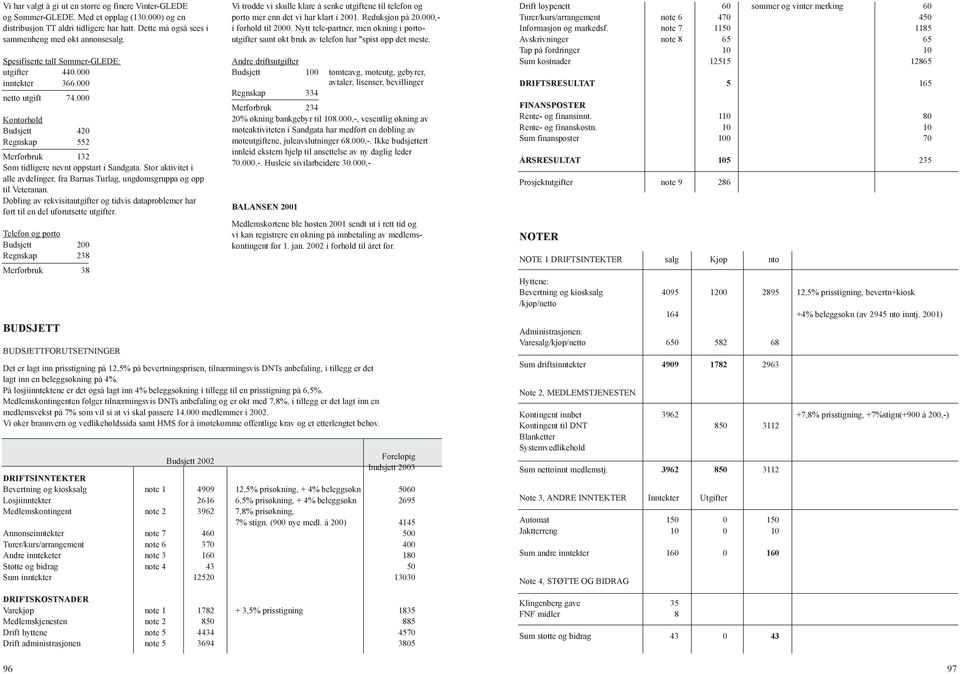 Stor aktivitet i alle avdelinger, fra Barnas Turlag, ungdomsgruppa og opp til Veteranan. Dobling av rekvisitautgifter og tidvis dataproblemer har ført til en del uforutsette utgifter.