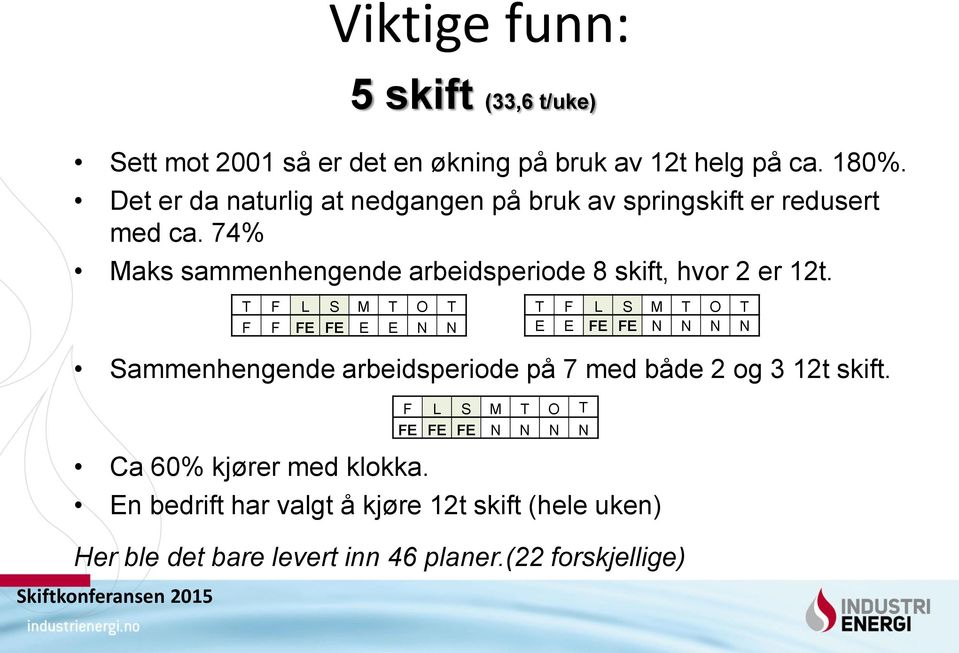 74% Maks sammenhengende arbeidsperiode 8 skift, hvor 2 er 12t. Sammenhengende arbeidsperiode på 7 med både 2 og 3 12t skift.