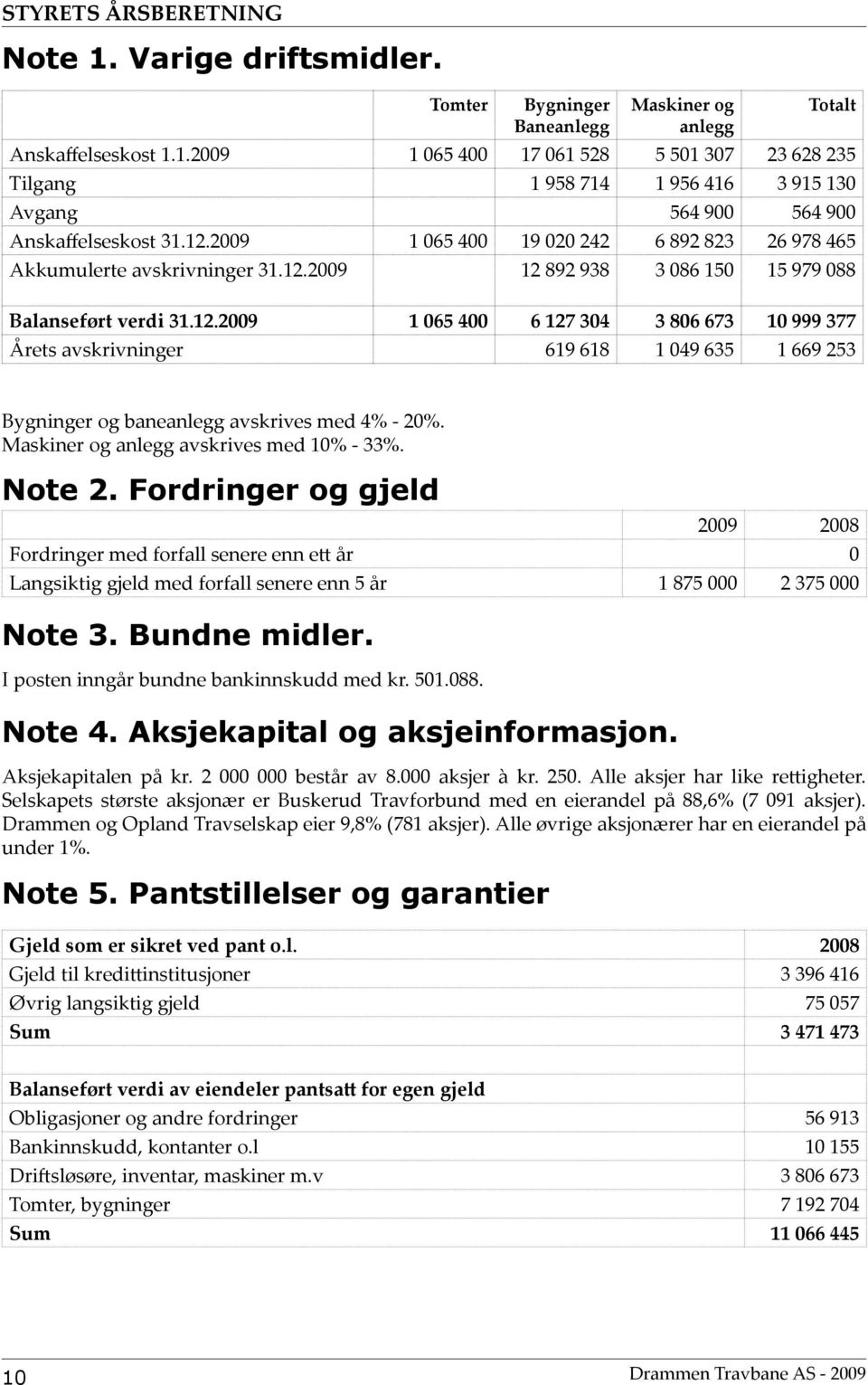 Maskiner og anlegg avskrives med 10% - 33%. Note 2. Fordringer og gjeld 2009 2008 Fordringer med forfall senere enn ett år 0 Langsiktig gjeld med forfall senere enn 5 år 1 875 000 2 375 000 Note 3.