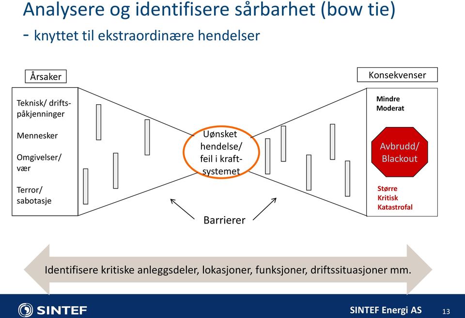 feil i kraftsystemet Barrierer Konsekvenser Mindre Moderat Avbrudd/ Blackout Større Kritisk