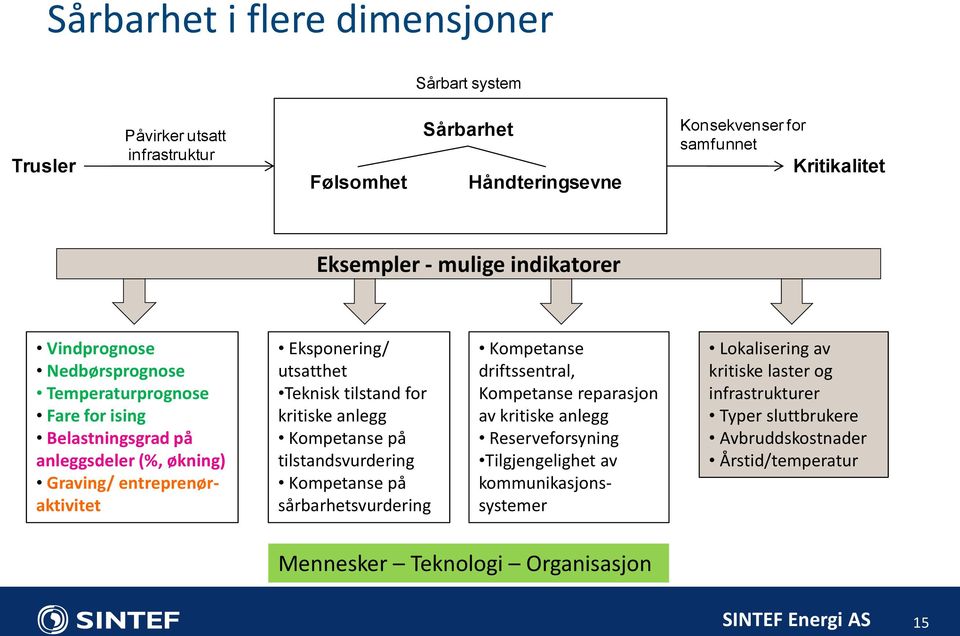 tilstand for kritiske anlegg Kompetanse på tilstandsvurdering Kompetanse på sårbarhetsvurdering Kompetanse driftssentral, Kompetanse reparasjon av kritiske anlegg Reserveforsyning