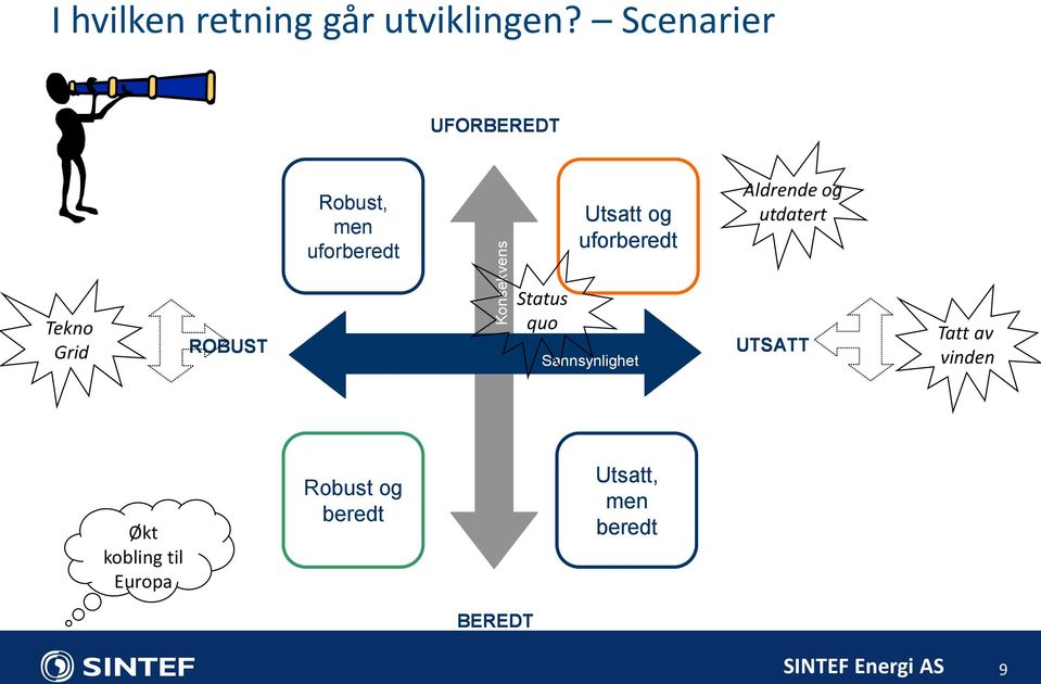 Konsekvens Status quo Utsatt og uforberedt Sannsynlighet Aldrende