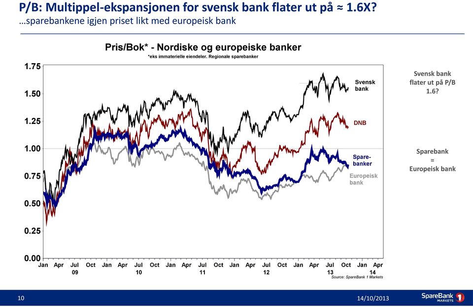 Regionale sparebanker Svensk bank Svensk bank flater ut på P/B 1.6? 1.25 DNB 1.00 0.