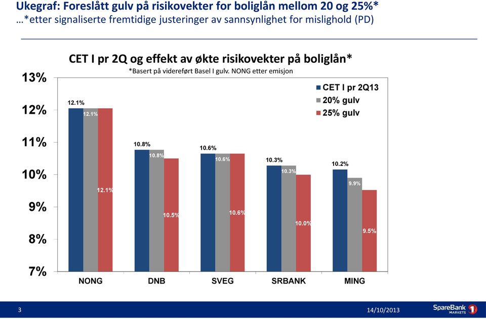 boliglån* *Basert på videreført Basel I gulv. NONG etter emisjon 12.1% 12.