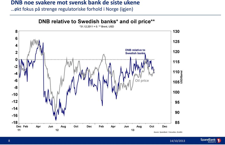 ** Brent, USD Dec Feb Apr Jun Aug Oct Dec 11 12 DNB relative to Swedish banks Oil price Feb Apr Jun