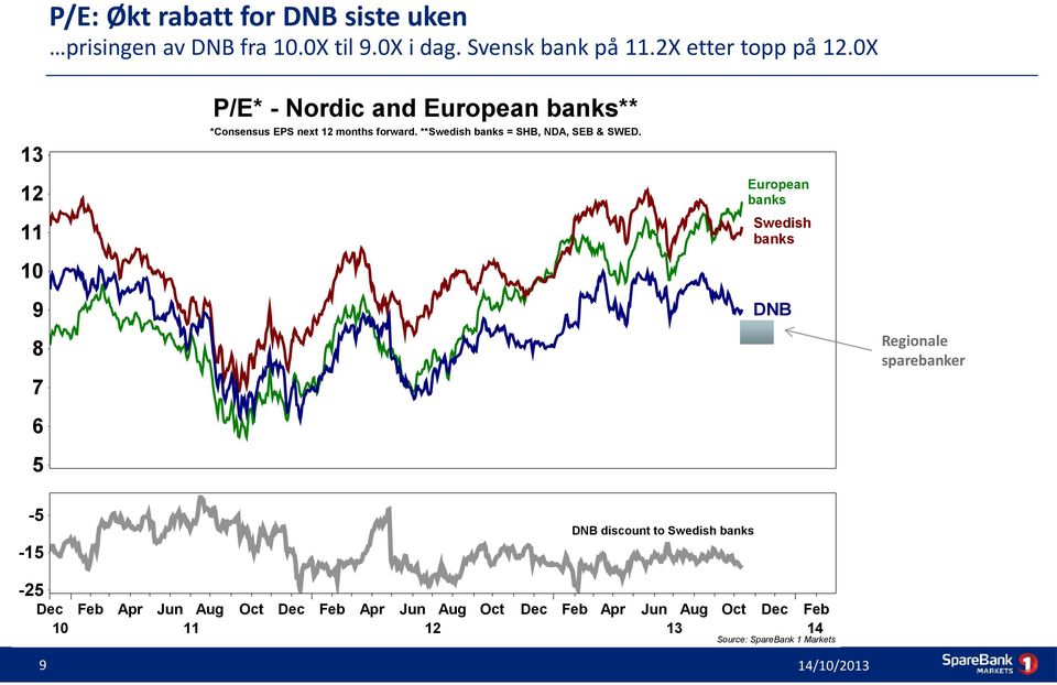 **Swedish banks = SHB, NDA, SEB & SWED.