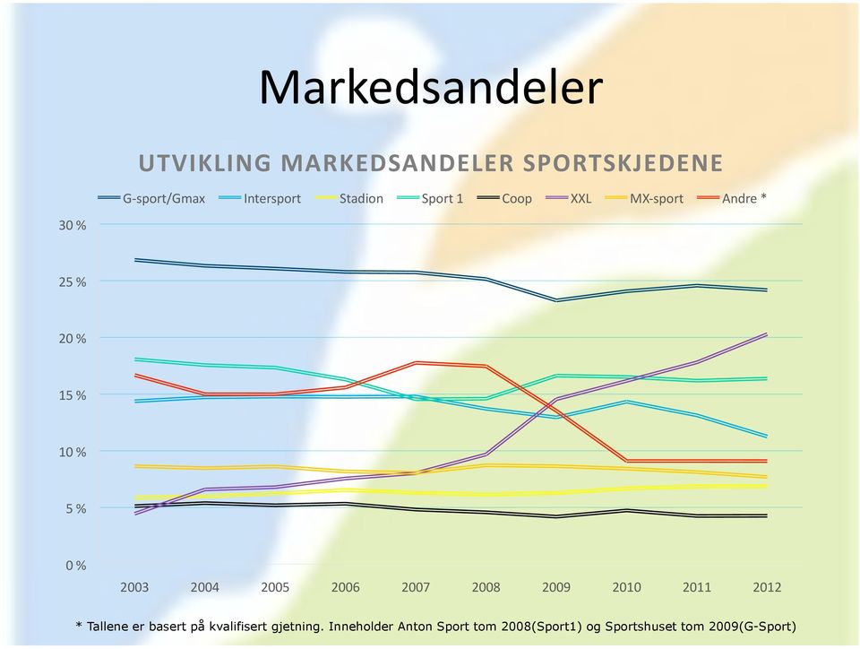 2004 2005 2006 2007 2008 2009 2010 2011 2012 * Tallene er basert på kvalifisert