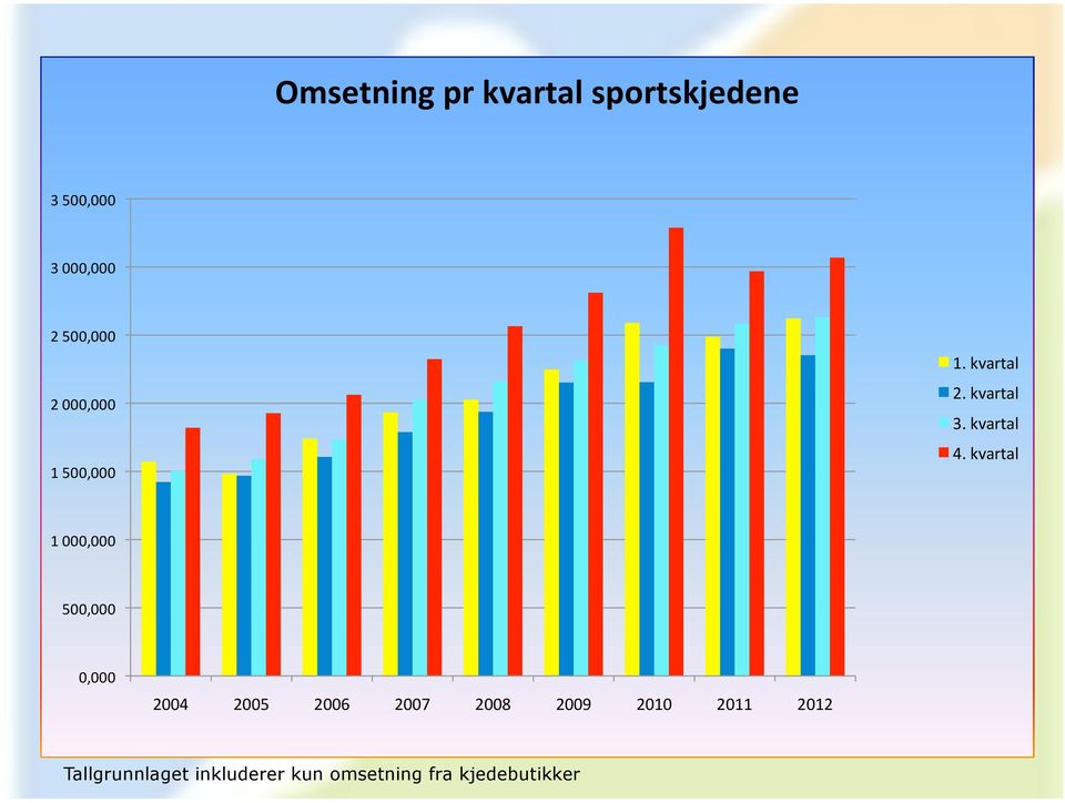 kvartal 1 000,000 500,000 0,000 2004 2005 2006 2007 2008 2009