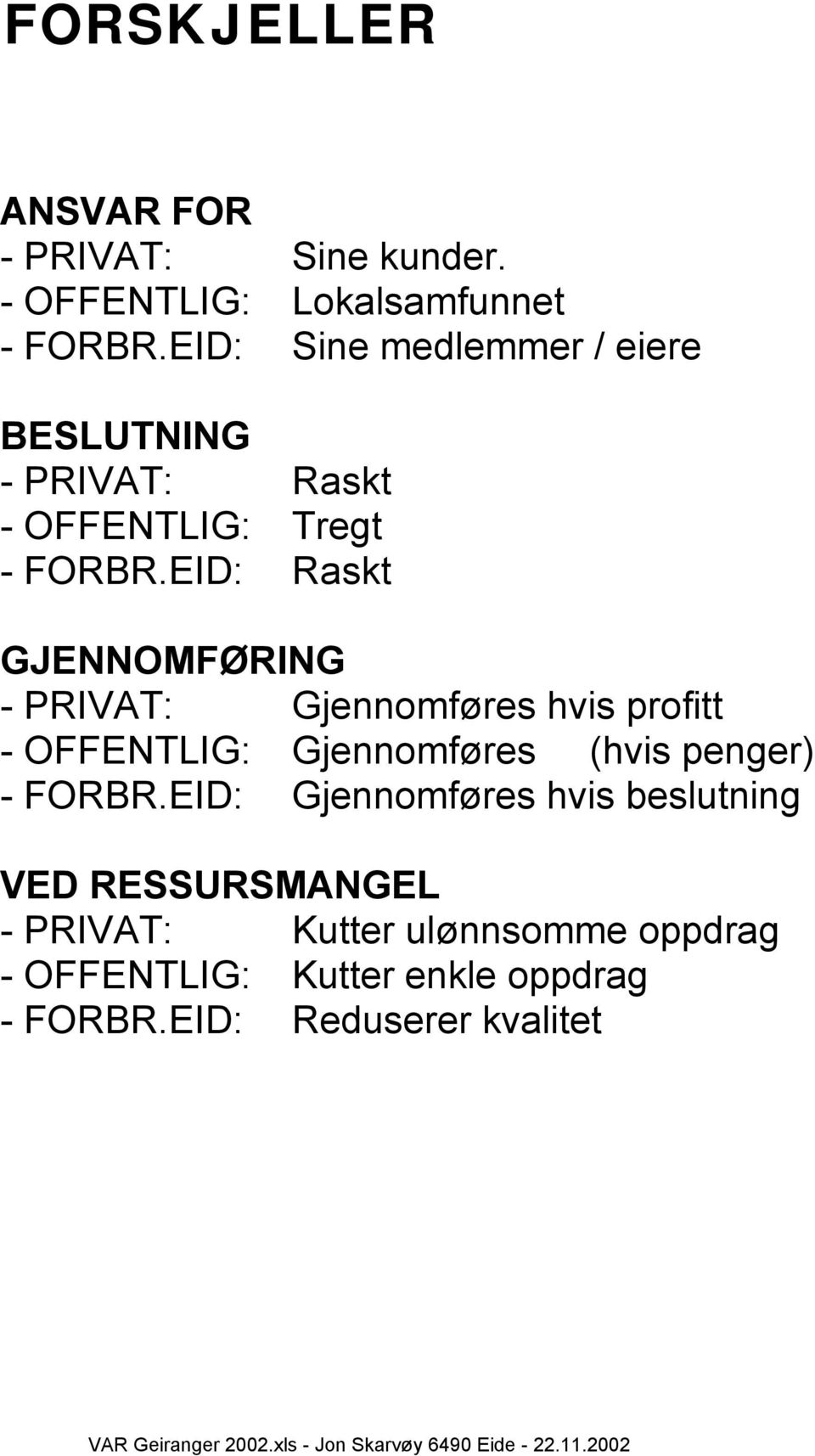 EID: Raskt GJENNOMFØRING - PRIVAT: Gjennomføres hvis profitt - OFFENTLIG: Gjennomføres (hvis penger) -