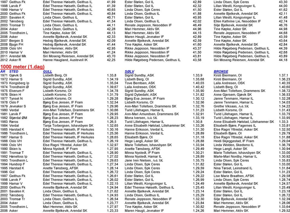 Olsen, Geithus IL 41,88 Annette Bjelkevik, Arendal SK 42,11 2001 Savalen K Linda Olsen, Geithus IL 40,71 Ester Stølen, Gol IL 40,95 Lillan Westli, Kongsvinger IL 41,48 2002 Tønsberg Edel Therese