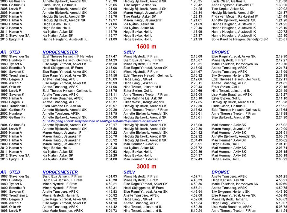 29,02 2006 Hamar V Annette Bjelkevik, Arendal SK 1.20,99 Maren Haugli, Jevnaker IF 1.21,34 Hedvig Bjelkevik, Arendal SK 1.21,37 2007 Hamar V Hedvig Bjelkevik, Arendal SK 1.