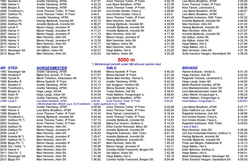 56,56 2000 Trondheim L Anne Therese Tveter, IF Fram 4.42,49 Ann-Kristin Kloster, Fana IL 4.48,46 Lise Marie Braathen, AFSK 4.49,07 2001 Geithus Fk Anne Therese Tveter, IF Fram 4.