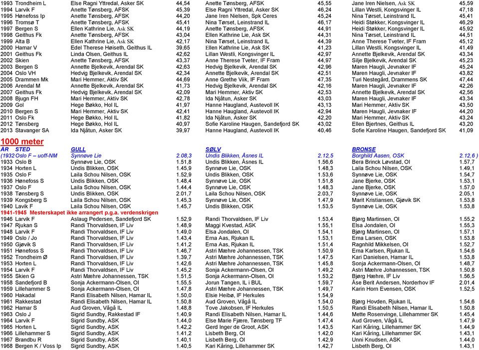 Leinstrand IL 46,17 Heidi Støkker, Kongsvinger IL 46,29 1997 Bergen S Ellen Kathrine Lie, Ask SK 44,19 Anette Tønsberg, AFSK 44,91 Heidi Støkker, Kongsvinger IL 45,92 1998 Geithus Fk Anette Tønsberg,