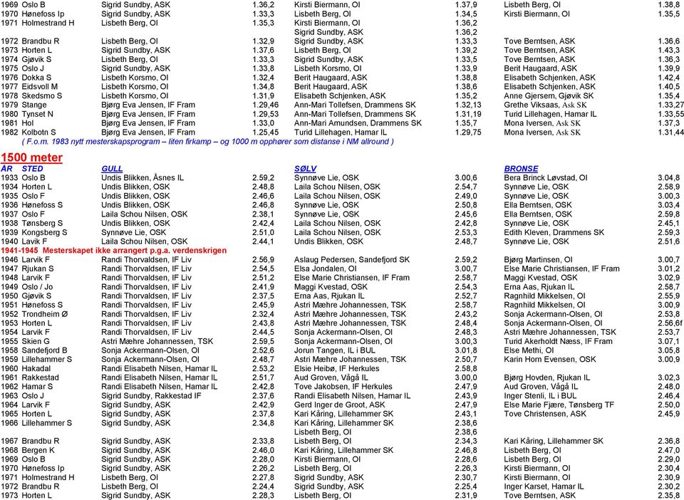 36,6 1973 Horten L Sigrid Sundby, ASK 1.37,6 Lisbeth Berg, OI 1.39,2 Tove Berntsen, ASK 1.43,3 1974 Gjøvik S Lisbeth Berg, OI 1.33,3 Sigrid Sundby, ASK 1.33,5 Tove Berntsen, ASK 1.