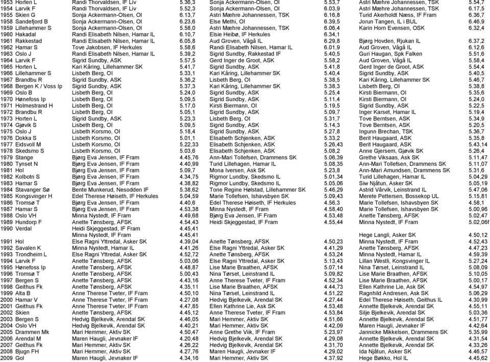 36,7 1958 Sandefjord B Sonja Ackermann-Olsen, OI 6.23,6 Else Methi, OI 6.39,5 Jorun Tangen, IL i BUL 6.46,9 1959 Lillehammer S Sonja Ackermann-Olsen, OI 5.58,0 Astri Mæhre Johannessen, TSK 6.