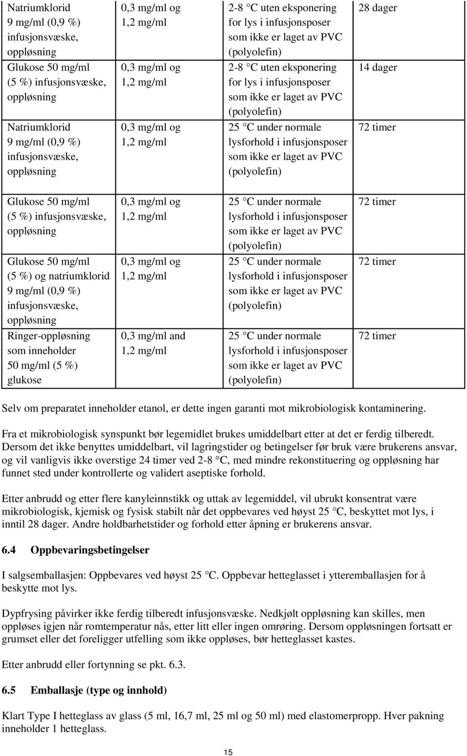 0,3 mg/ml og 1,2 mg/ml 14 dager Natriumklorid 9 mg/ml (0,9 %) infusjonsvæske, oppløsning 0,3 mg/ml og 1,2 mg/ml 72 timer Glukose 50 mg/ml (5 %) infusjonsvæske, oppløsning 0,3 mg/ml og 1,2 mg/ml 25 C