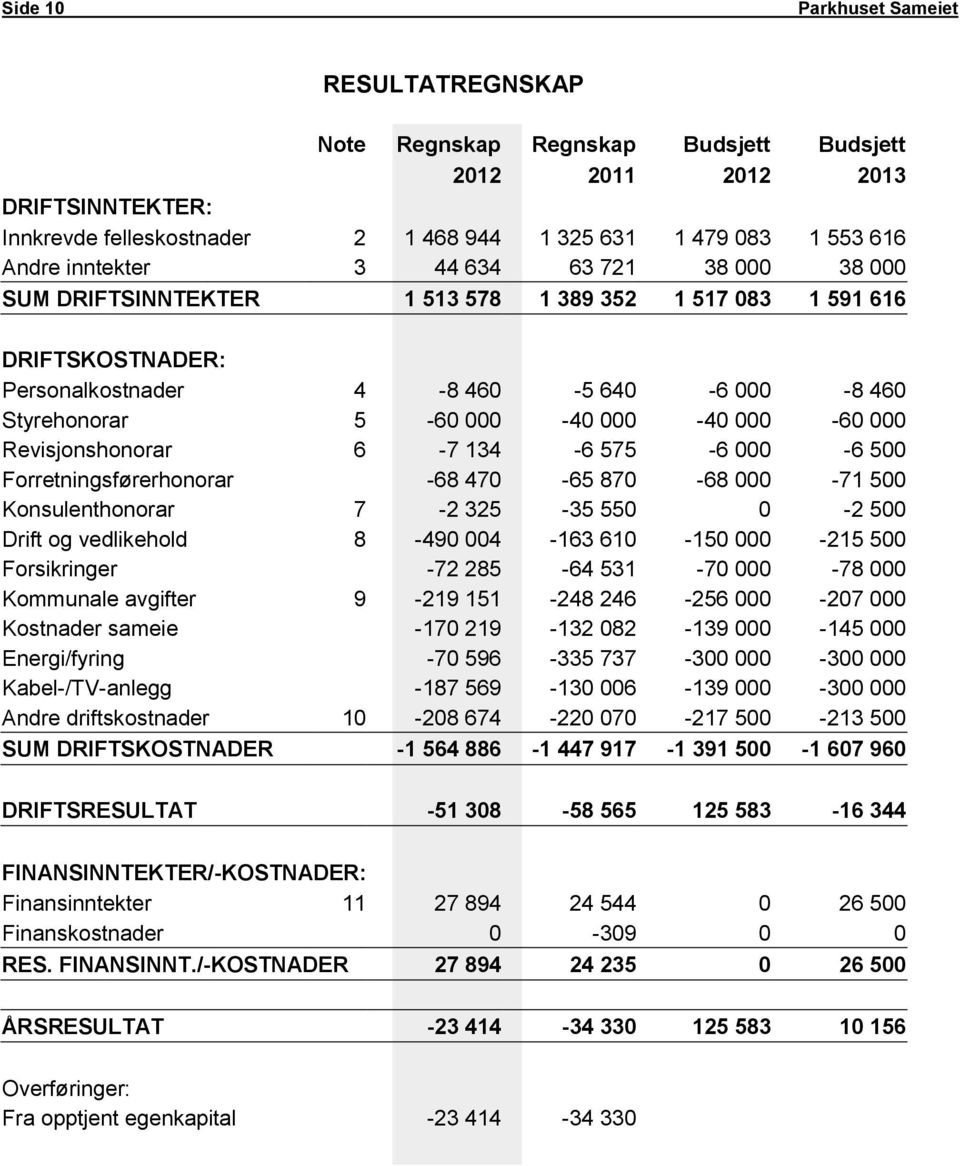 000 Revisjonshonorar 6-7 134-6 575-6 000-6 500 Forretningsførerhonorar -68 470-65 870-68 000-71 500 Konsulenthonorar 7-2 325-35 550 0-2 500 Drift og vedlikehold 8-490 004-163 610-150 000-215 500