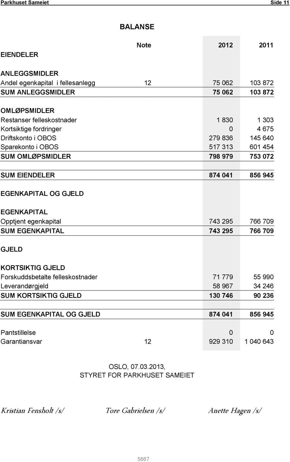 EGENKAPITAL Opptjent egenkapital 743 295 766 709 SUM EGENKAPITAL 743 295 766 709 GJELD KORTSIKTIG GJELD Forskuddsbetalte felleskostnader 71 779 55 990 Leverandørgjeld 58 967 34 246 SUM KORTSIKTIG