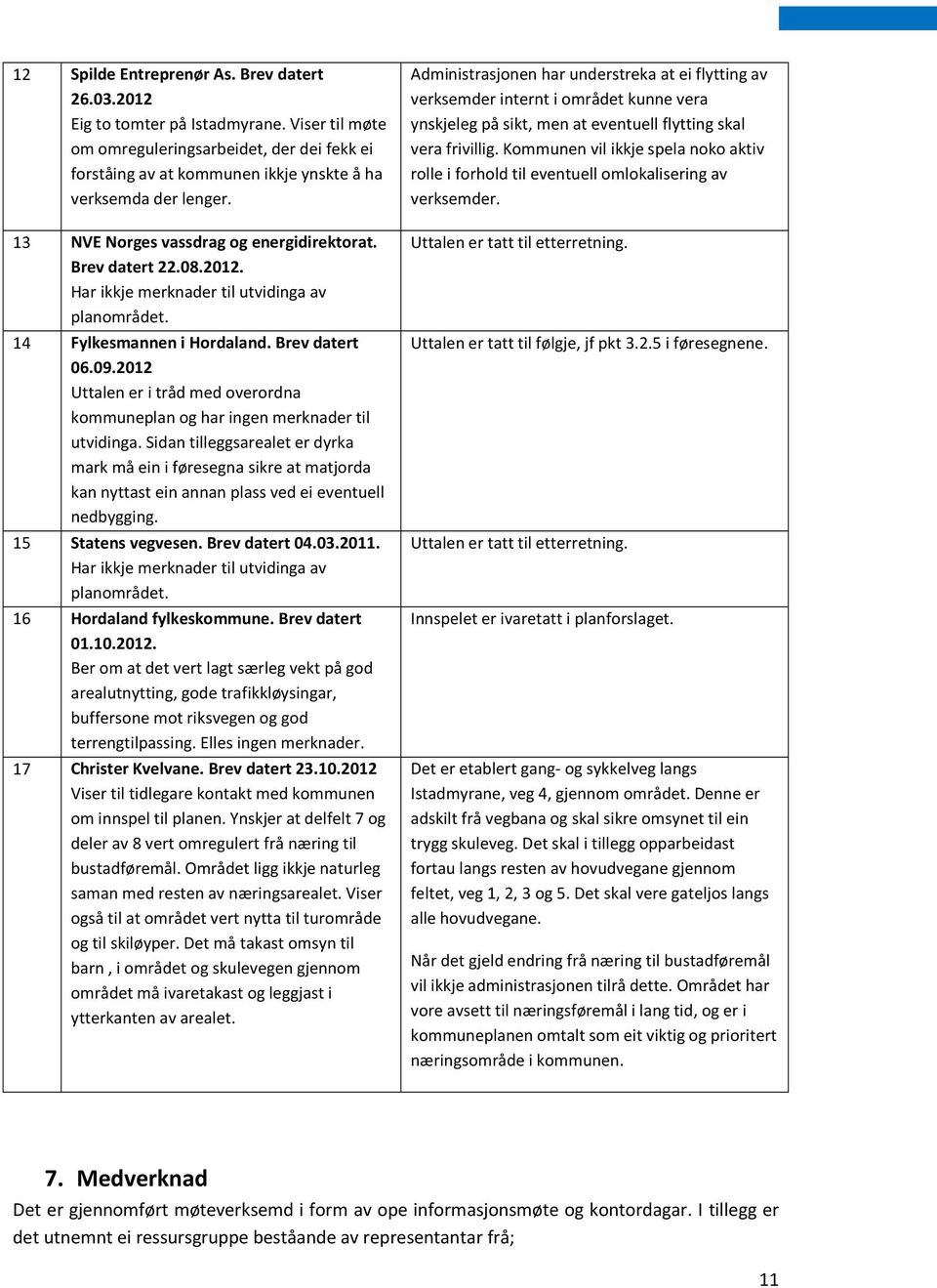 Har ikkje merknader til utvidinga av planområdet. 14 Fylkesmannen i Hordaland. Brev datert 06.09.2012 Uttalen er i tråd med overordna kommuneplan og har ingen merknader til utvidinga.