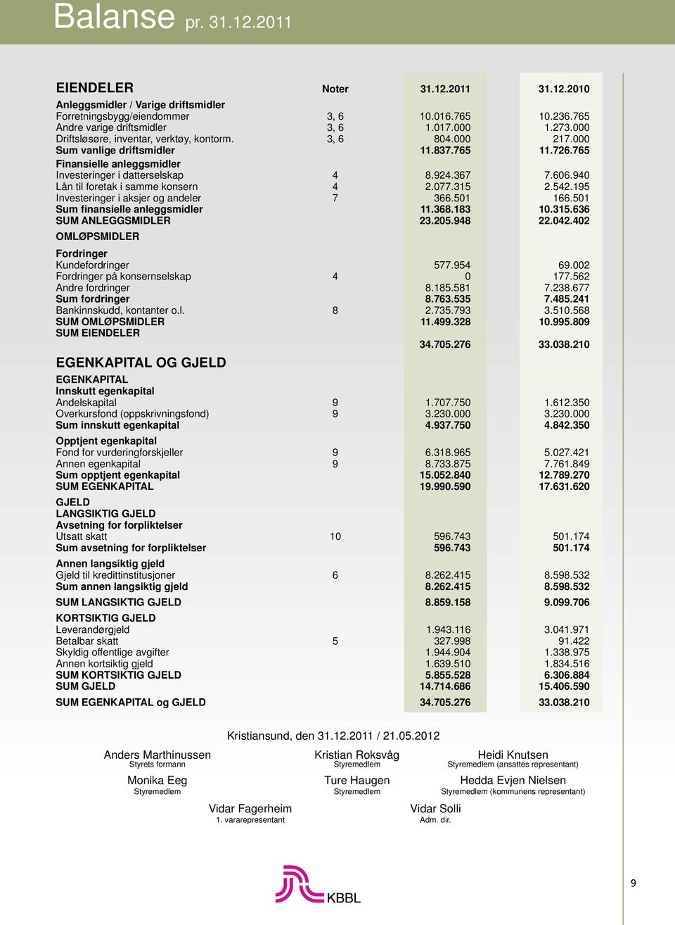 940 Lån til foretak i samme konsern 4 2.077.315 2.542.195 Investeringer i aksjer og andeler 7 366.501 166.501 Sum finansielle anleggsmidler 11.368.183 10.315.636 SUM ANLEGGSMIDLER 23.205.948 22.042.