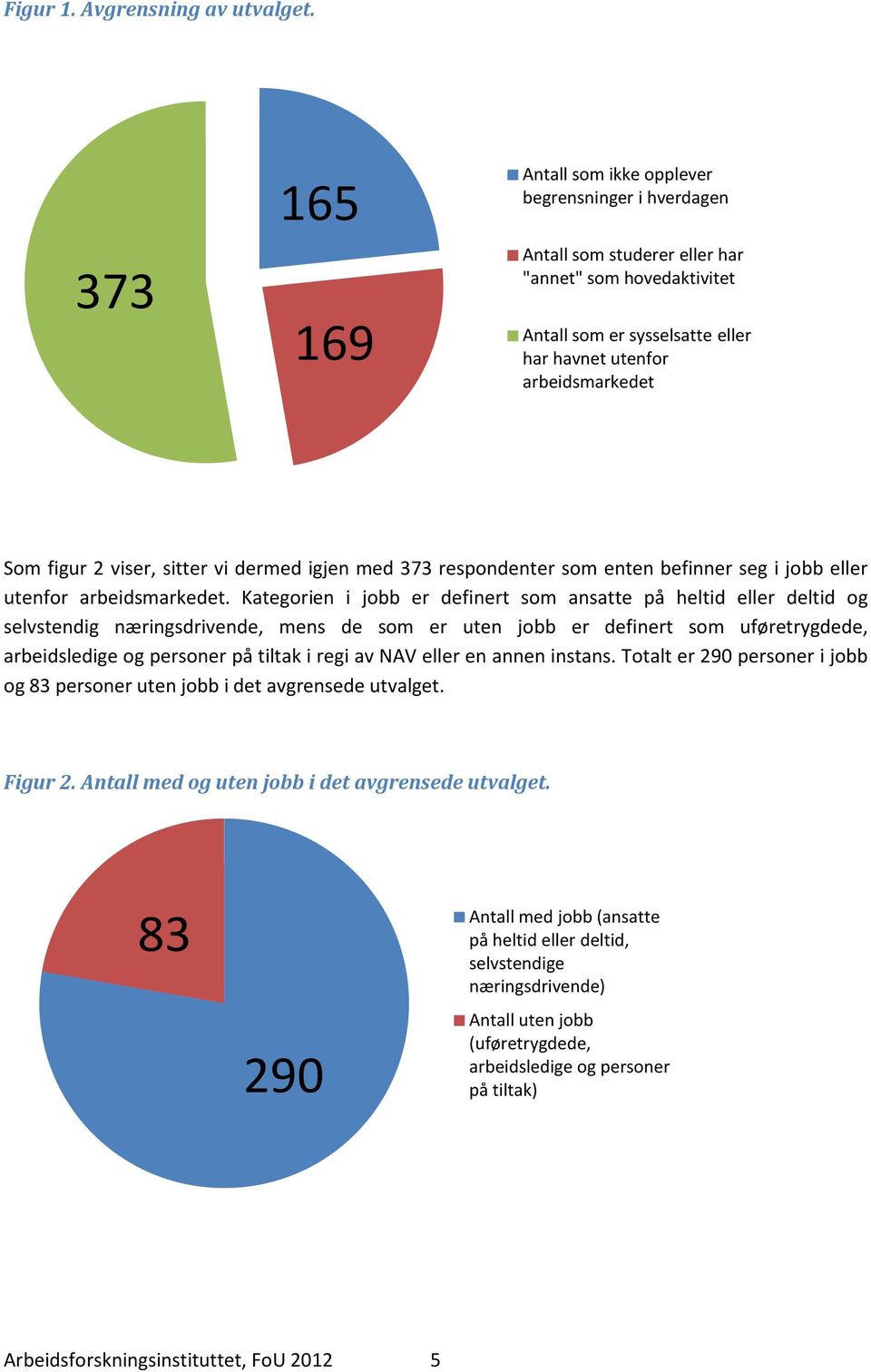 viser, sitter vi dermed igjen med 373 respondenter som enten befinner seg i jobb eller utenfor arbeidsmarkedet.