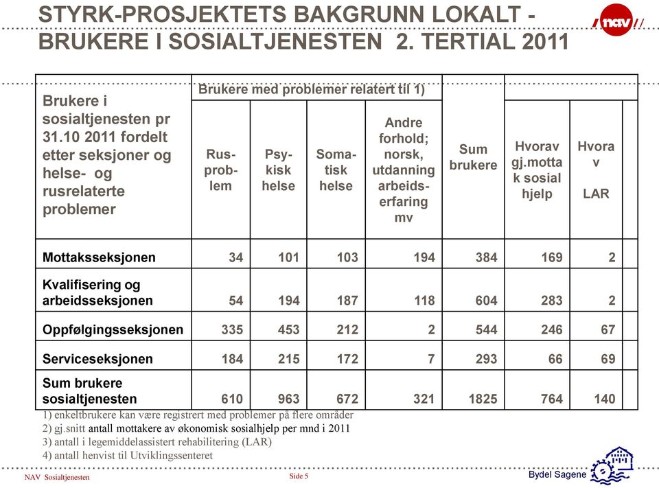 Sum brukere Hvorav gj.