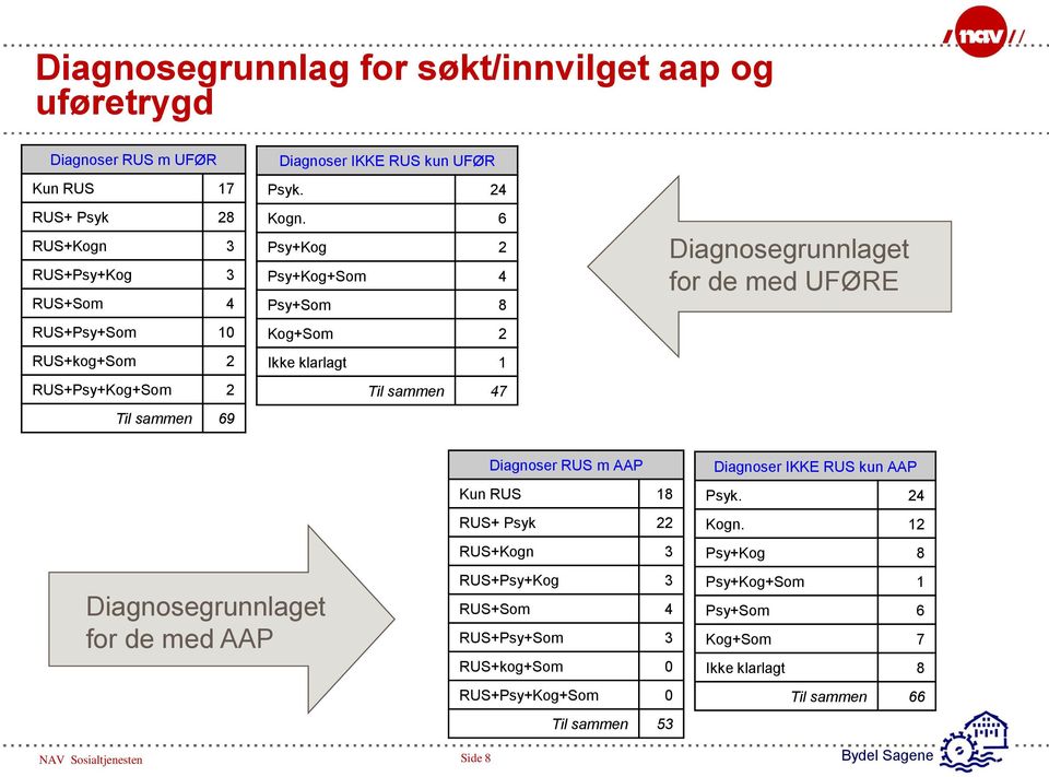 6 Psy+Kog 2 Psy+Kog+Som 4 Psy+Som 8 Kog+Som 2 Ikke klarlagt 1 Til sammen 47 Diagnosegrunnlaget for de med UFØRE Diagnosegrunnlaget for de med AAP Diagnoser RUS m AAP Kun