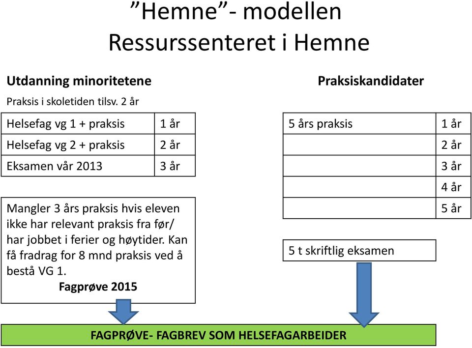 Helsefag vg 2 + praksis 2 år 2 år Eksamen vår 2013 3 år 3 år Mangler 3 års praksis hvis eleven ikke har relevant