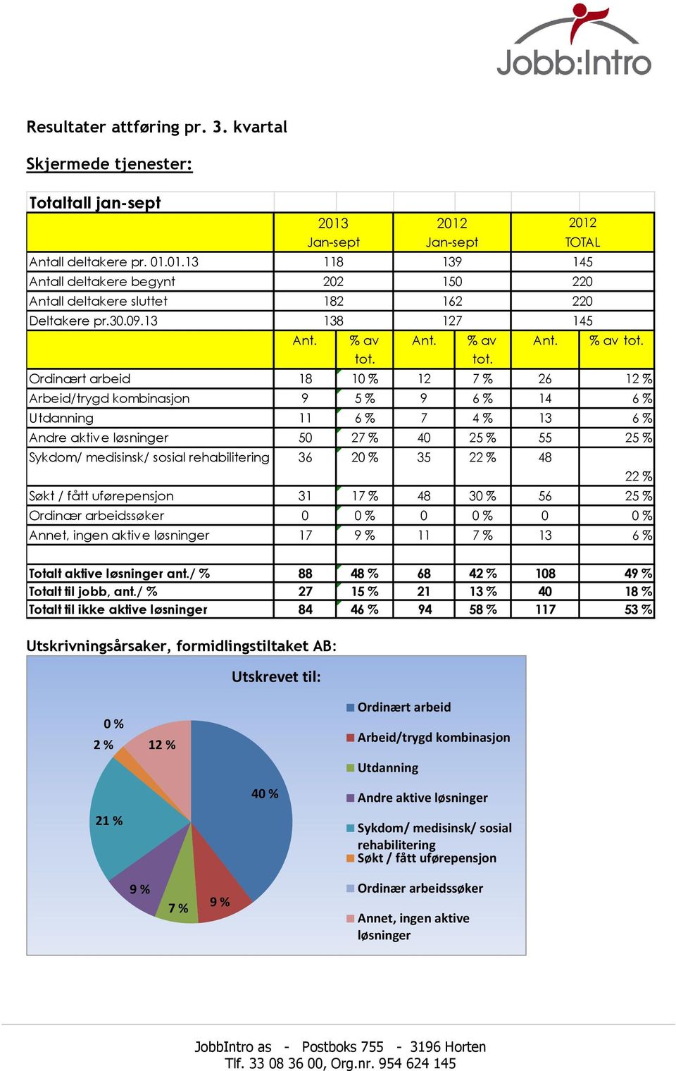 Ordinært arbeid 18 10 % 12 7 % 26 12 % Arbeid/trygd kombinasjon 9 5 % 9 6 % 14 6 % Utdanning 11 6 % 7 4 % 13 6 % Andre aktive løsninger 50 27 % 40 25 % 55 25 % 36 20 % 35 22 % 48 Søkt / fått