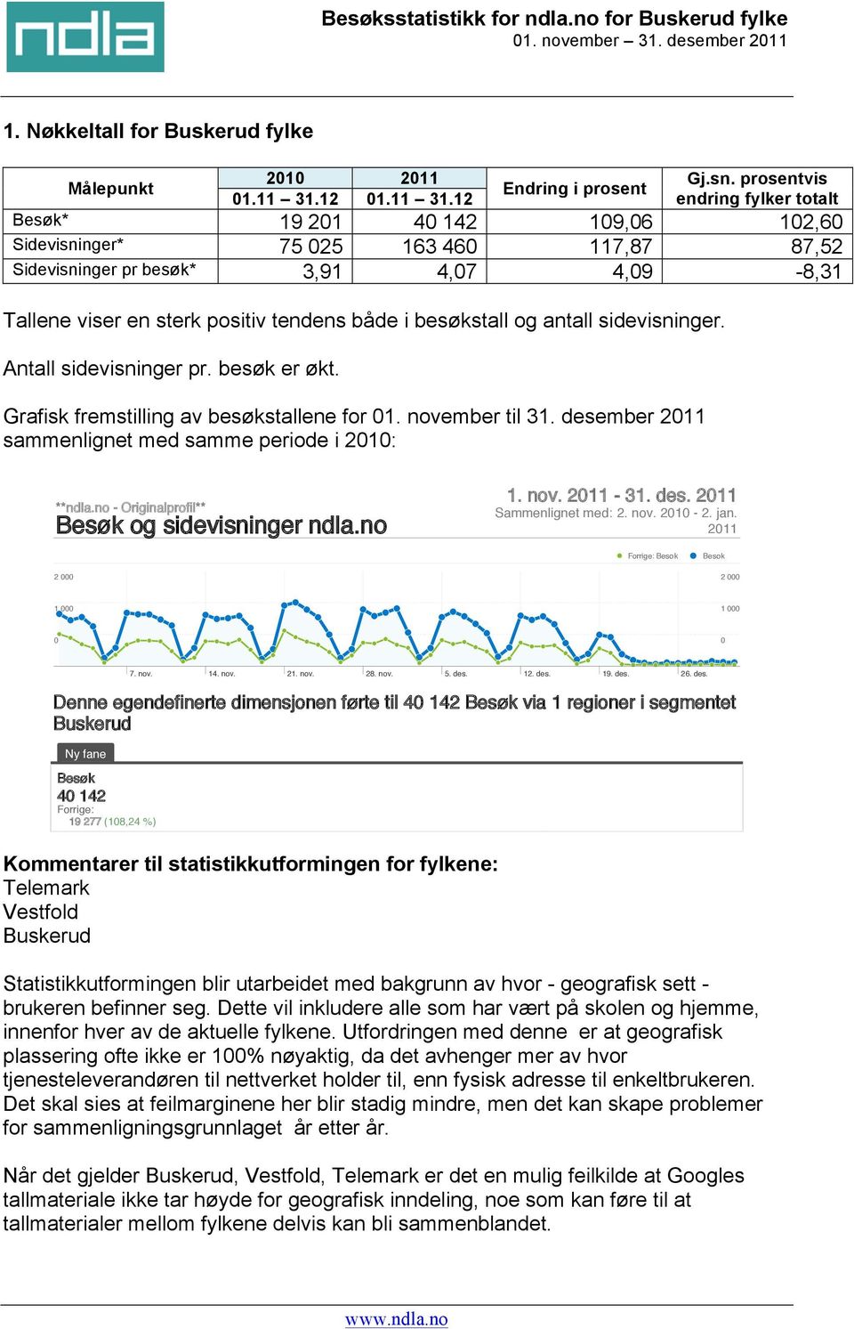 prosentvis endring fylker totalt * 19 201 40 142 109,06 102,60 Sidevisninger* 75 025 163 460 117,87 87,52 Sidevisninger pr besøk* 3,91 4,07 4,09-8,31 **ndla.