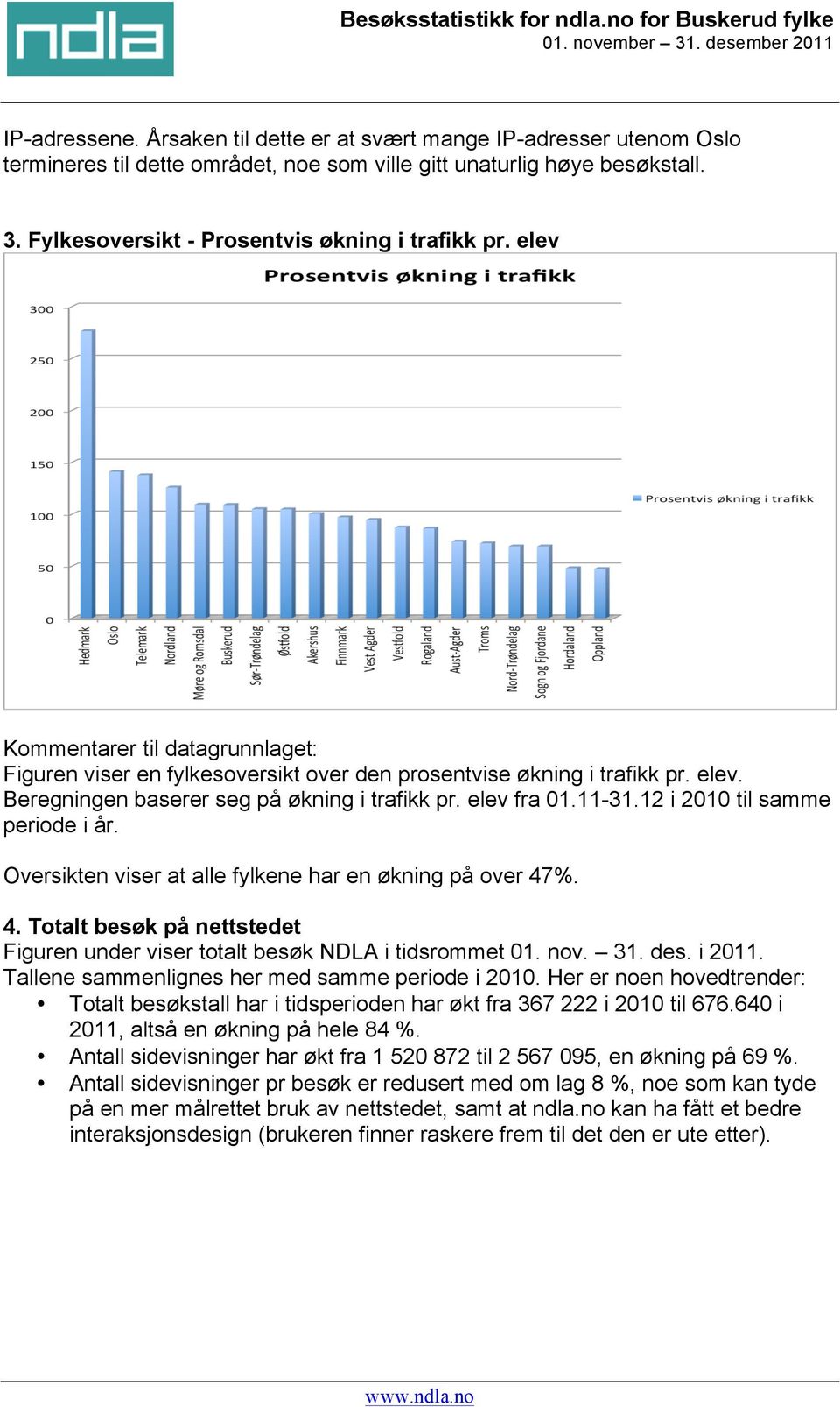 elev fra 01.11-31.12 i 2010 til samme periode i år. Oversikten viser at alle fylkene har en økning på over 47%. 4. Totalt besøk på nettstedet Figuren under viser totalt besøk NDLA i tidsrommet 01.