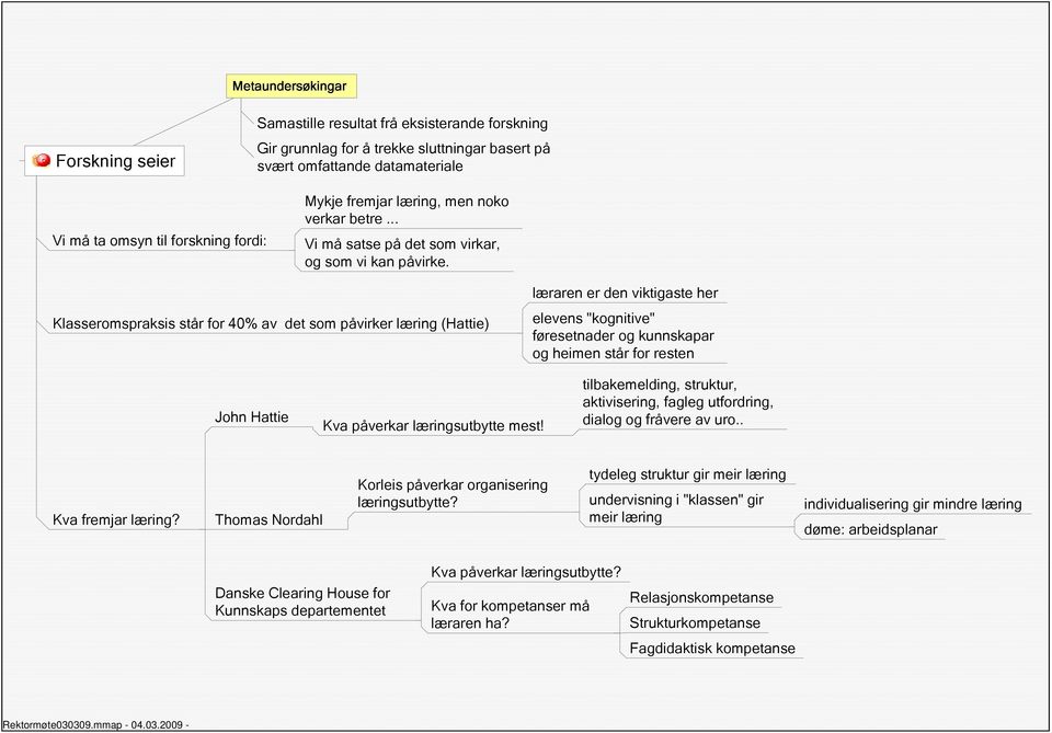 Klasseromspraksis står for 40% av det som påvirker læring (Hattie) læraren er den viktigaste her elevens "kognitive" føresetnader og kunnskapar og heimen står for resten John Hattie Kva påverkar