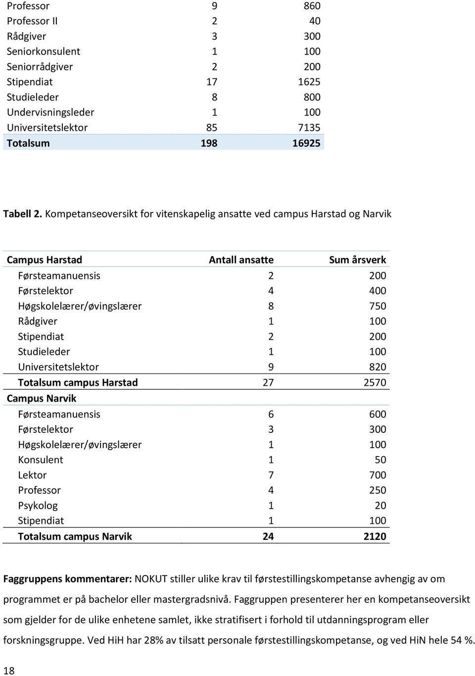 Kompetanseoversikt for vitenskapelig ansatte ved campus Harstad og Narvik Campus Harstad Antall ansatte Sum årsverk Førsteamanuensis 2 200 Førstelektor 4 400 Høgskolelærer/øvingslærer 8 750 Rådgiver